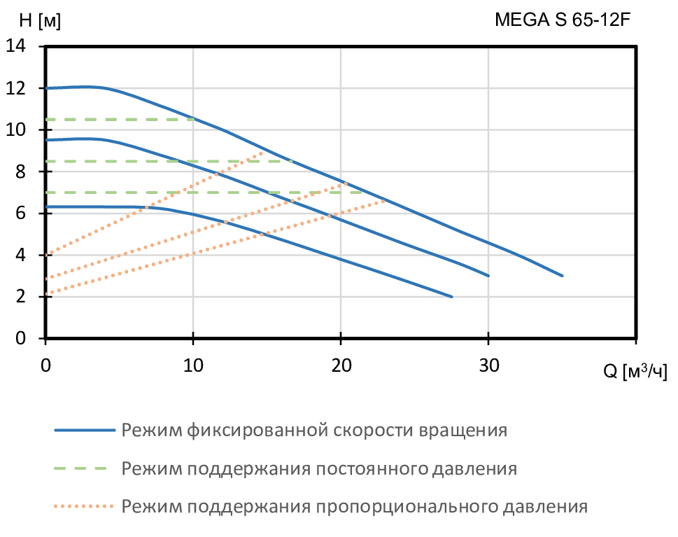 MEGA S 65-12F 1x230V